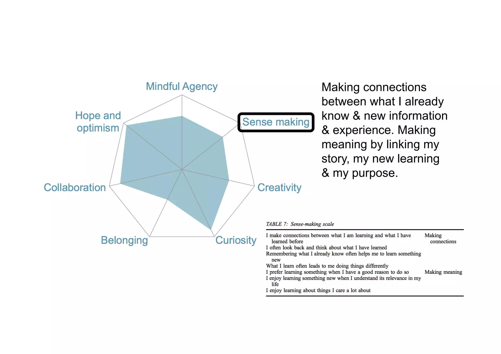 Making connections
between what I already
know & new information
& experience. Making
meaning by linking my
story, my new learning
& my purpose.
 