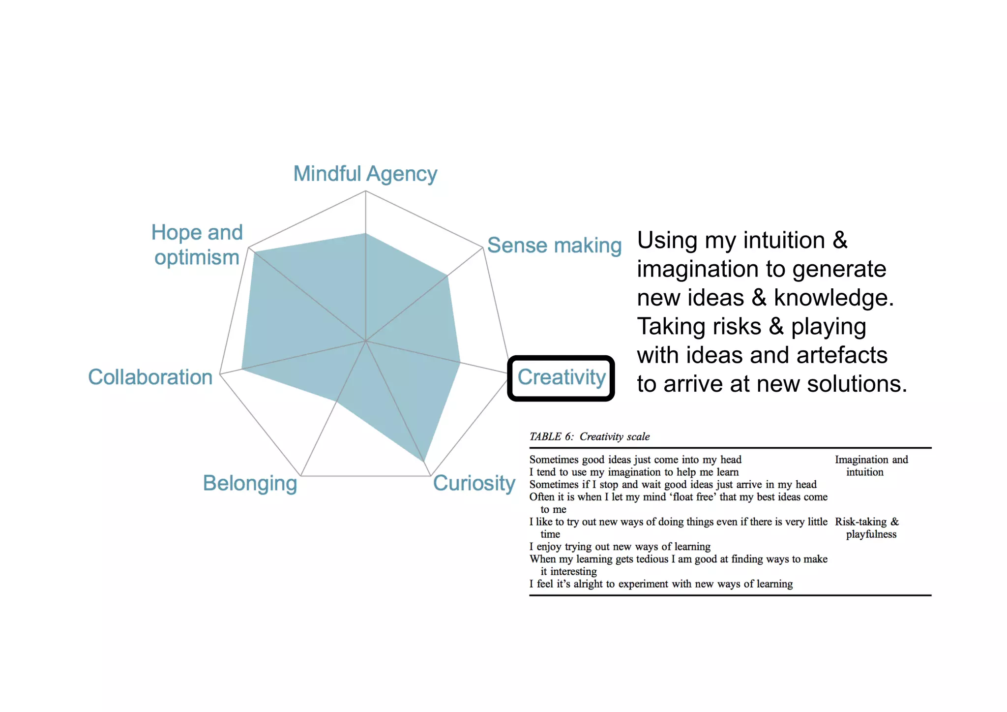 Using my intuition &
imagination to generate
new ideas & knowledge.
Taking risks & playing
with ideas and artefacts
to arrive at new solutions.
 