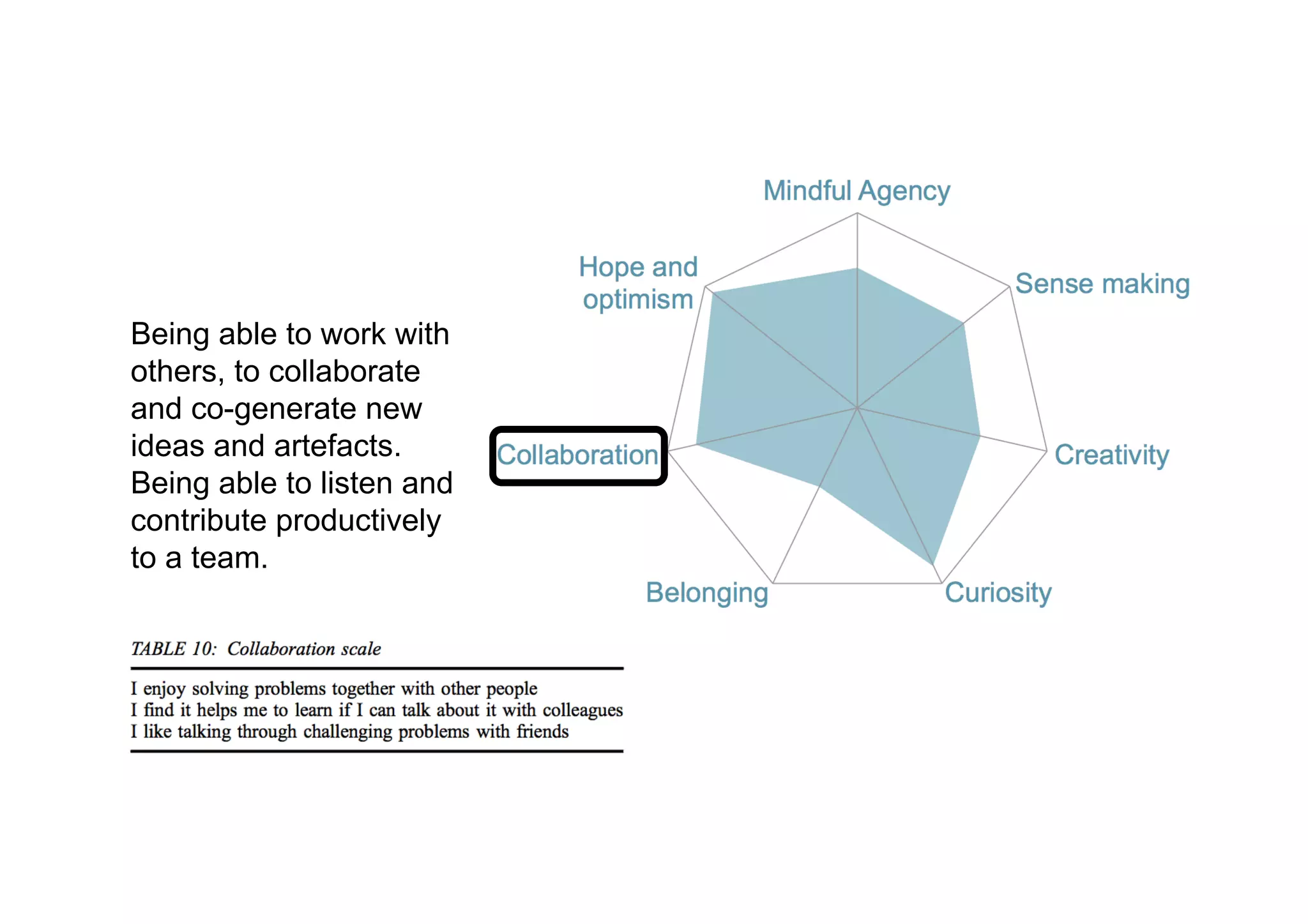 Being able to work with
others, to collaborate
and co-generate new
ideas and artefacts.
Being able to listen and
contribute productively
to a team.
 
