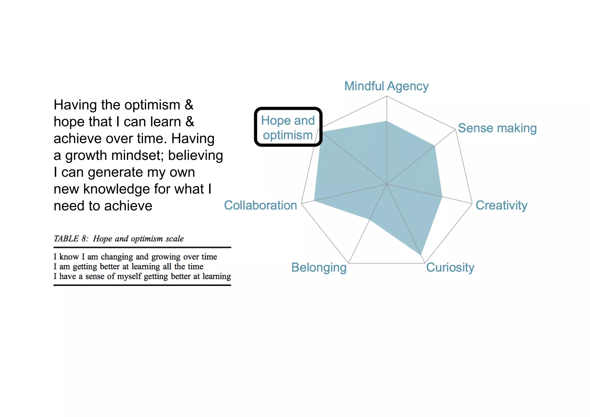 Having the optimism &
hope that I can learn &
achieve over time. Having
a growth mindset; believing
I can generate my own
new knowledge for what I
need to achieve
 
