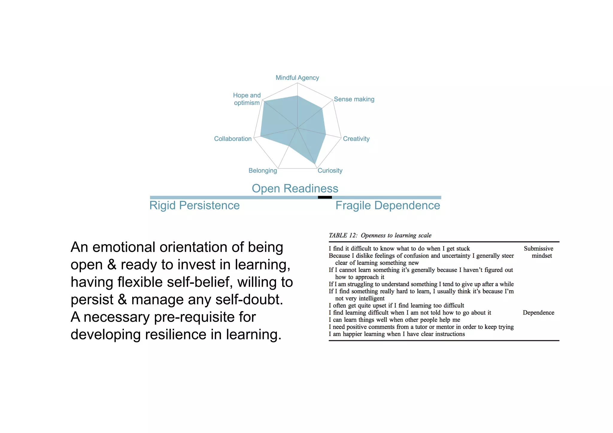 1
Open Readiness
Rigid Persistence Fragile Dependence
An emotional orientation of being
open & ready to invest in learning,
having flexible self-belief, willing to
persist & manage any self-doubt.
A necessary pre-requisite for
developing resilience in learning.
 