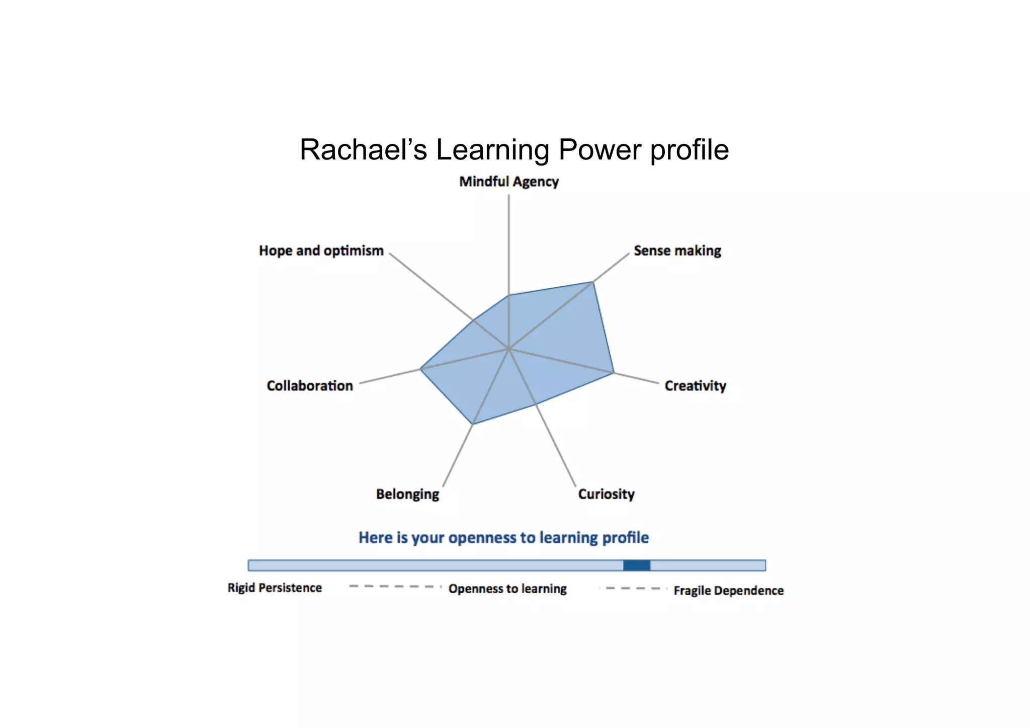 uts.edu.au
Rachael’s Learning Power profile
 