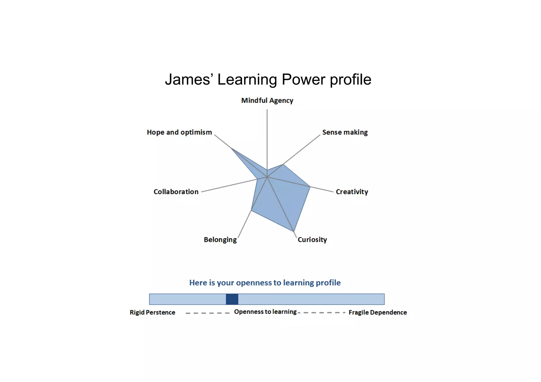 uts.edu.au
James’ Learning Power profile
 