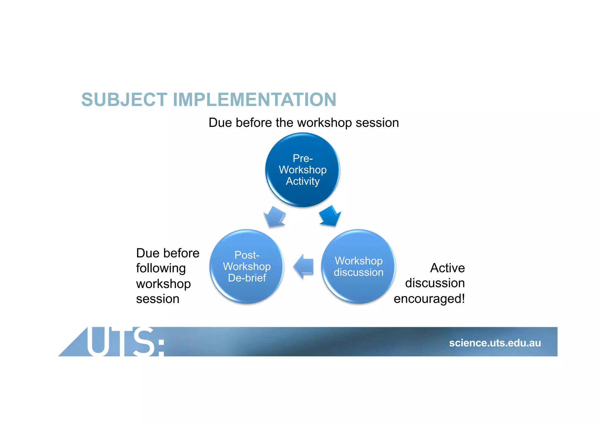 SUBJECT IMPLEMENTATION
science.uts.edu.au
Pre-
Workshop
Activity
Workshop
discussion
Post-
Workshop
De-brief
Due before the workshop session
Active
discussion
encouraged!
Due before
following
workshop
session
 