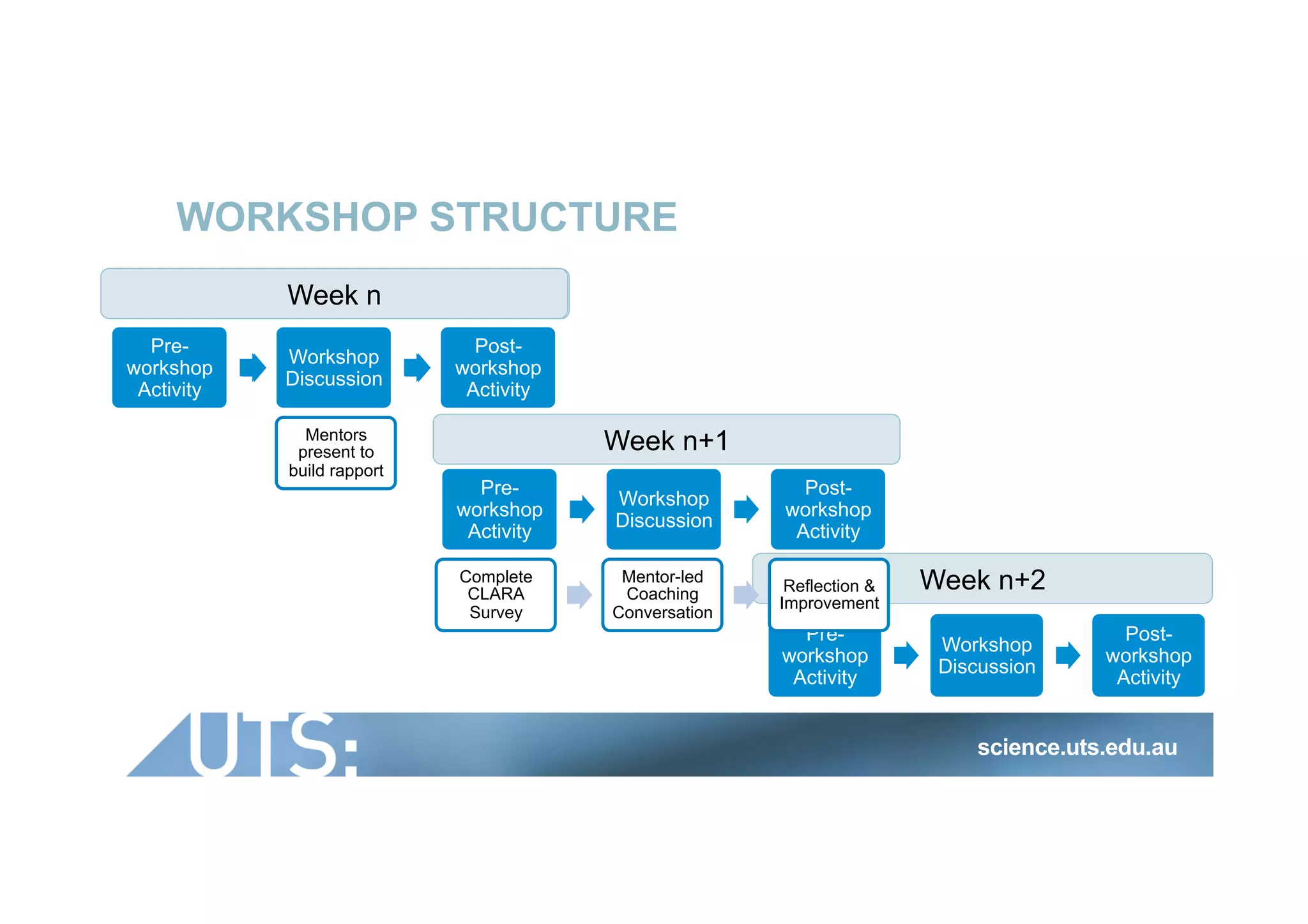 Week n
Pre-
workshop
Activity
Workshop
Discussion
Post-
workshop
Activity
science.uts.edu.au
Week n+1
Pre-
workshop
Activity
Workshop
Discussion
Post-
workshop
Activity
Week n+2
Pre-
workshop
Activity
Workshop
Discussion
Post-
workshop
Activity
WORKSHOP STRUCTURE
Complete
CLARA
Survey
Mentor-led
Coaching
Conversation
Reflection &
Improvement
Week n
Pre-
workshop
Activity
Workshop
Discussion
Post-
workshop
Activity
Mentors
present to
build rapport
 