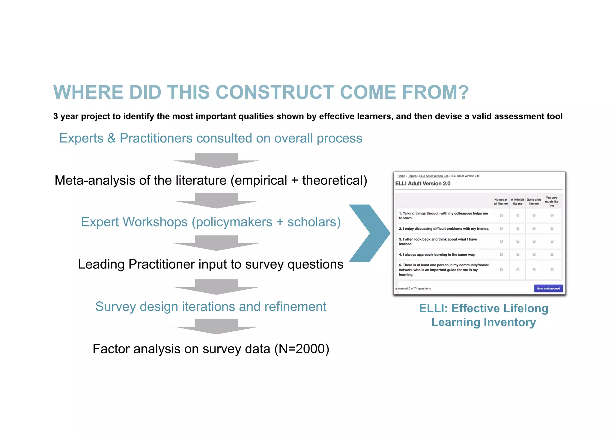 WHERE DID THIS CONSTRUCT COME FROM?
3 year project to identify the most important qualities shown by effective learners, and then devise a valid assessment tool
Experts & Practitioners consulted on overall process
Meta-analysis of the literature (empirical + theoretical)
Expert Workshops (policymakers + scholars)
Leading Practitioner input to survey questions
Survey design iterations and refinement
Factor analysis on survey data (N=2000)
Seven factors identified
ELLI: Effective Lifelong
Learning Inventory
 