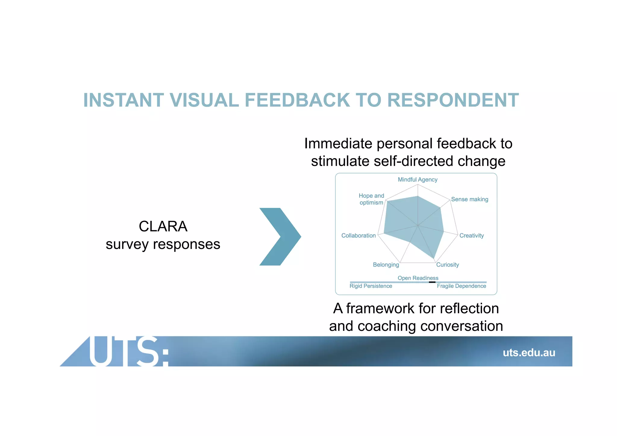INSTANT VISUAL FEEDBACK TO RESPONDENT
uts.edu.au
Immediate personal feedback to
stimulate self-directed change
A framework for reflection
and coaching conversation
CLARA
survey responses
 