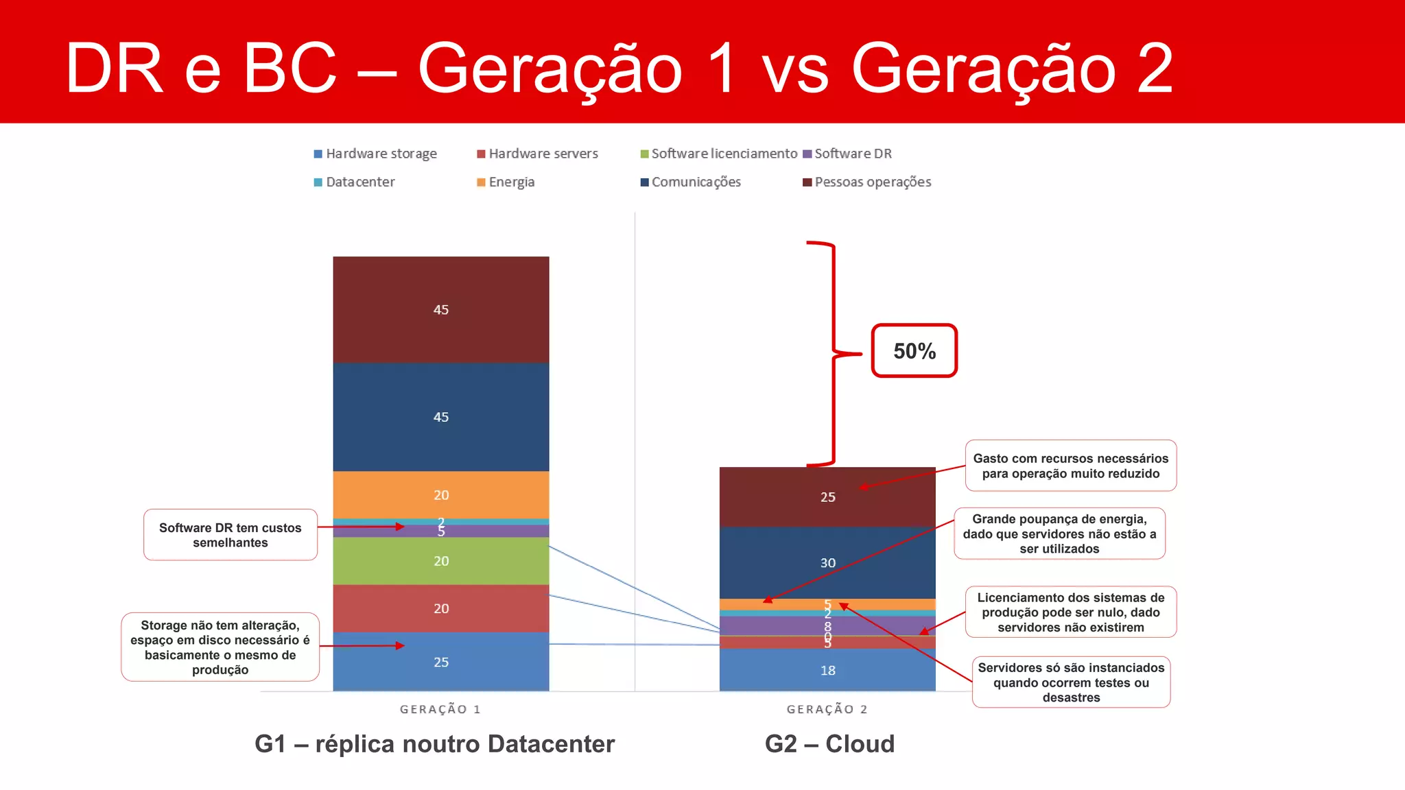 DR e BC – Geração 1 vs Geração 2
Storage não tem alteração,
espaço em disco necessário é
basicamente o mesmo de
produção Servidores só são instanciados
quando ocorrem testes ou
desastres
Licenciamento dos sistemas de
produção pode ser nulo, dado
servidores não existirem
Software DR tem custos
semelhantes
Grande poupança de energia,
dado que servidores não estão a
ser utilizados
Gasto com recursos necessários
para operação muito reduzido
50%
G1 – réplica noutro Datacenter G2 – Cloud
 