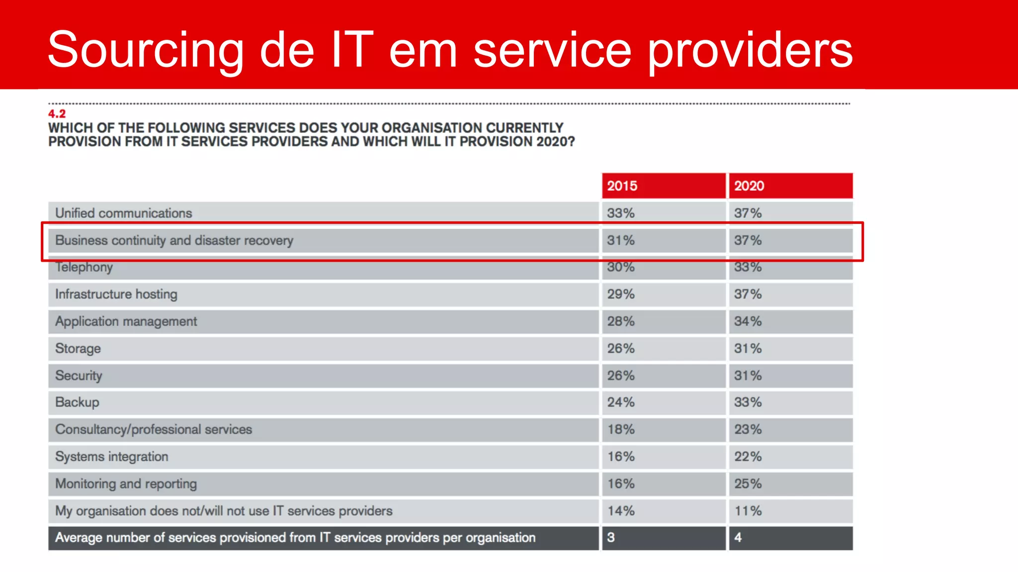 Sourcing de IT em service providers
 