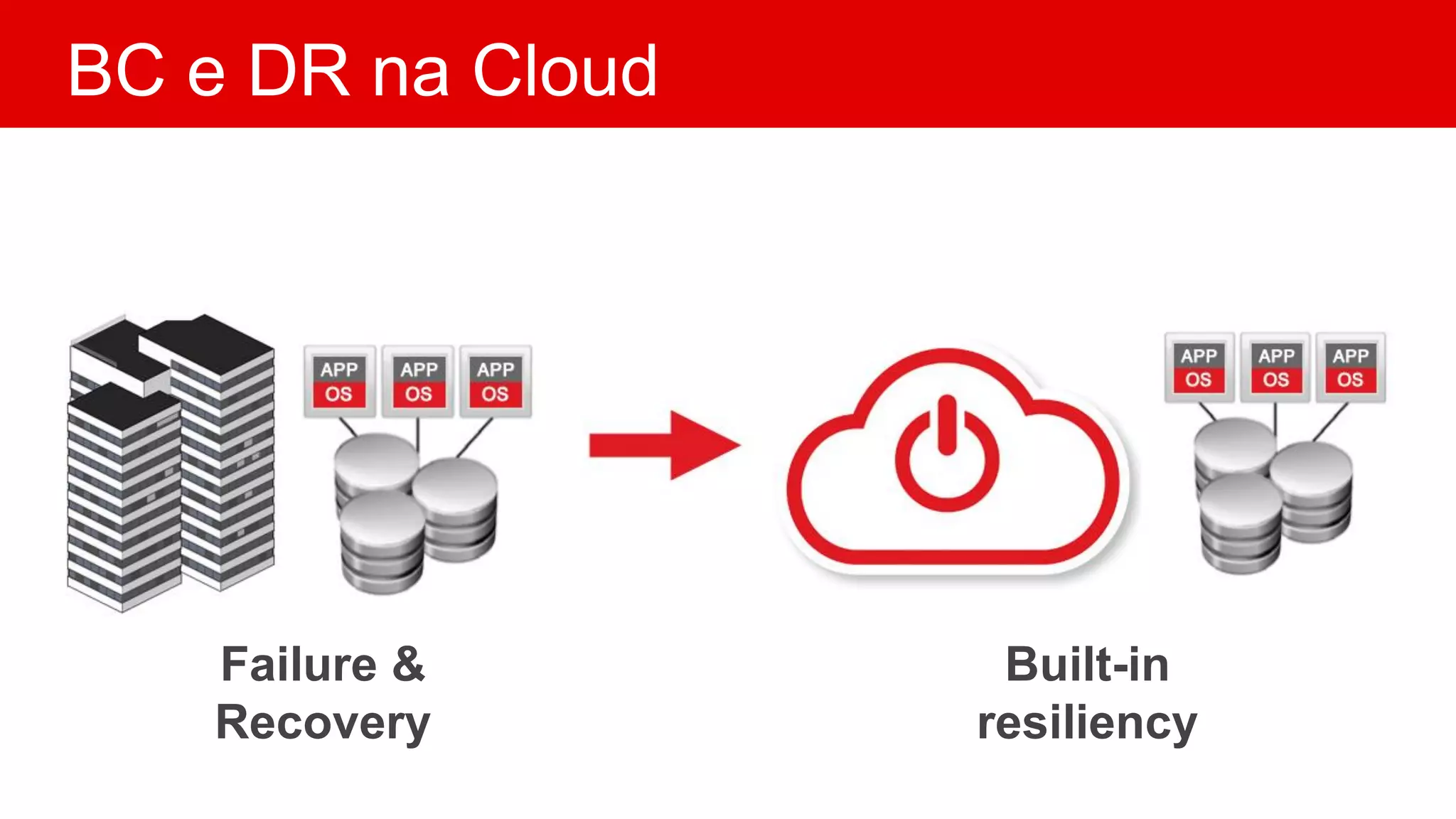 BC e DR na Cloud
Failure &
Recovery
Built-in
resiliency
 