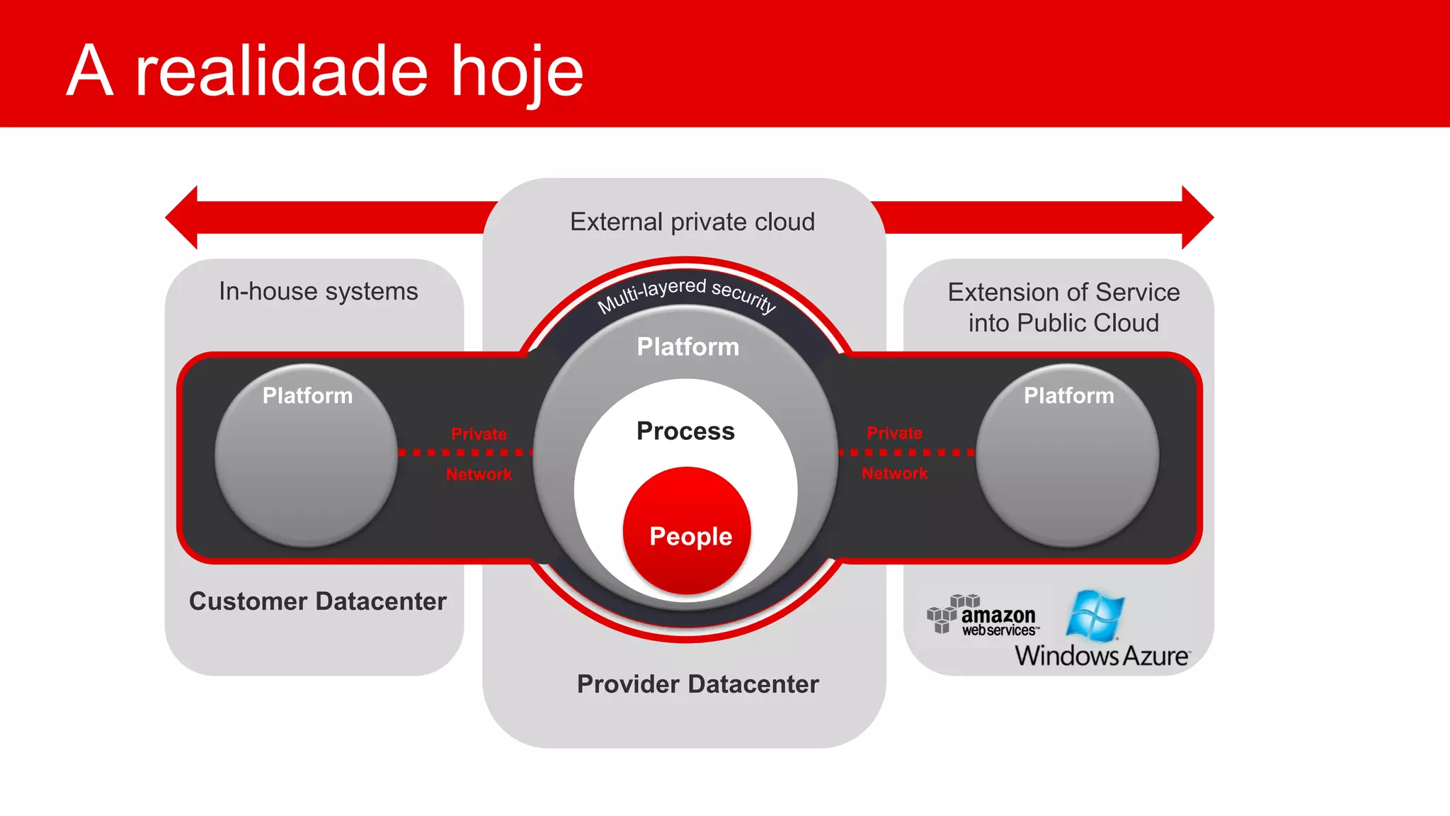 A realidade hoje
PlatformPlatform
In-house systems Extension of Service
into Public Cloud
People
Process
Platform
Private
Network
Private
Network
Provider Datacenter
Customer Datacenter
External private cloud
 
