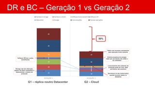 DR e BC – Geração 1 vs Geração 2
Storage não tem alteração,
espaço em disco necessário é
basicamente o mesmo de
produção Servidores só são instanciados
quando ocorrem testes ou
desastres
Licenciamento dos sistemas de
produção pode ser nulo, dado
servidores não existirem
Software DR tem custos
semelhantes
Grande poupança de energia,
dado que servidores não estão a
ser utilizados
Gasto com recursos necessários
para operação muito reduzido
50%
G1 – réplica noutro Datacenter G2 – Cloud
 
