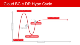 Cloud BC e DR Hype Cycle
Cloud-based BC
and DR services
Cloud IaaS
 