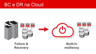 BC e DR na Cloud
Failure &
Recovery
Built-in
resiliency
 