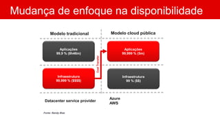 Mudança de enfoque na disponibilidade
Infraestrutura
99,999 % ($$$$)
Infraestrutura
99 % ($$)
Aplicações
99,9 % (8h46m)
Aplicações
99,999 % (5m)
Modelo cloud públicaModelo tradicional
Fonte: Randy Bias
CostTransfer
Datacenter service provider
Azure
AWS
 