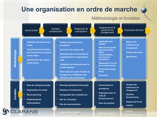 Une organisation en ordre de marche
                                                                                       Méthodologie et livrables

                                            Analyse                Diagnostic &           Déploiement &
                Avant projet                                                               conduite du           Évaluation & bilan
                                          contextuelle             conception              changement


                 Définition des attentes du        Analyse des processus et               Implication des         Mesure des
                                                                                          équipes
                 projet                            procédures                                                     indicateurs de
                                                                                          Mise en œuvre des       changement
                 Compréhension du métier,          Rencontre des acteurs clés             processus cibles :
Méthodologie




                 de l’entreprise du contexte                                              Rôles,                  Analyse des écarts
                                                   Restitution de nos entretiens et       responsabilités,
                 et des enjeux
                                                   proposition d’une organisation         processus et            Ajustement
                 Identification des acteurs        cible                                  procédures
                 et des enjeux                                                            Élaboration d’un kit
                                                   Validation de la démarche par le
                                                                                          de communication
                                                   comité décideur
                                                                                          Présentation Road
                                                   Élaboration d’un plan d’action du      Show
                                                   changement et définition des           Formation
                                                   indicateurs de performance


                 Note de cadrage du projet         Planning opérationnel du projet        Gouvernance et          Analyse des
                                                                                                                  indicateurs de
                                                                                          procédures
                 Organisation du projet            Situations d’avancement
Livrables




                                                                                                                  changement
                                                                                          Organigrammes et
                 Macro planning                    Cartographie des compétences                                   Système
                                                                                          note de
                                                                                                                  documentaire




                                                                                                                                       © Clarans consulting
                 Projet de plan de                 Plan de formation                      fonctionnement
                                                                                                                  Rapport de fin de
                 communication                                                            Note de synthèse
                                                   Plan de communication                                          mission



                                                                        6
 
