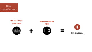content/partners
New
98% has not been
to our events
Live streaming
50% don’t watch our
videos
+ =
 
