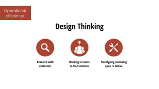 efﬁciency
Operational
Design Thinking
Research with
customers
Working in teams
to ﬁnd solutions
Prototyping and being
open to failure
 