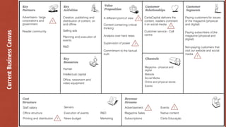 Advertisers - large
corporations and
government
Reader community
Creation, publishing and
distribution of content, on
and ofﬂine
Selling ads
Planning and execution of
events
R&D
Human
Intellectual capital
Ofﬁce, newsroom and
video equipment
A different point of view
Content containing critical
thinking
Analysis over hard news
Supervision of power
Commitment to the factual
truth
CartaCapital delivers the
content, readers comment
it on social media
Customer service - Call
centre
Magazine - physical and
digital
Website
Social Media
Online and physical stores
Events
Paying customers for issues
of the magazine (physical
and digital)
Paying subscribers of the
magazine (physical and
digital)
Non-paying customers that
visit our website and social
media
Staff salary
Ofﬁce structure
Printing and distribution
Servers
Execution of events
News budget
R&D
Marketing
Advertisement
Magazine Sales
Subscriptions
Events
Native content
Carta Educação
CurrentBusinessCanvas
 