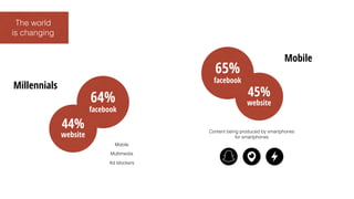 The world
is changing
64%
Millennials
facebook
website
44%
Mobile
Content being produced by smartphones
for smartphones
Mobile
Multimedia
Ad blockers
facebook
website
45%
65%
 