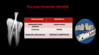 Escurecimento dental
ENDODONTIA DENTÍSTICA
REMANESCENTE
PULPAR
AMÁLGAMA
Cimento PINOS
Materiais obturadores RESINAS COMPOSTAS
 