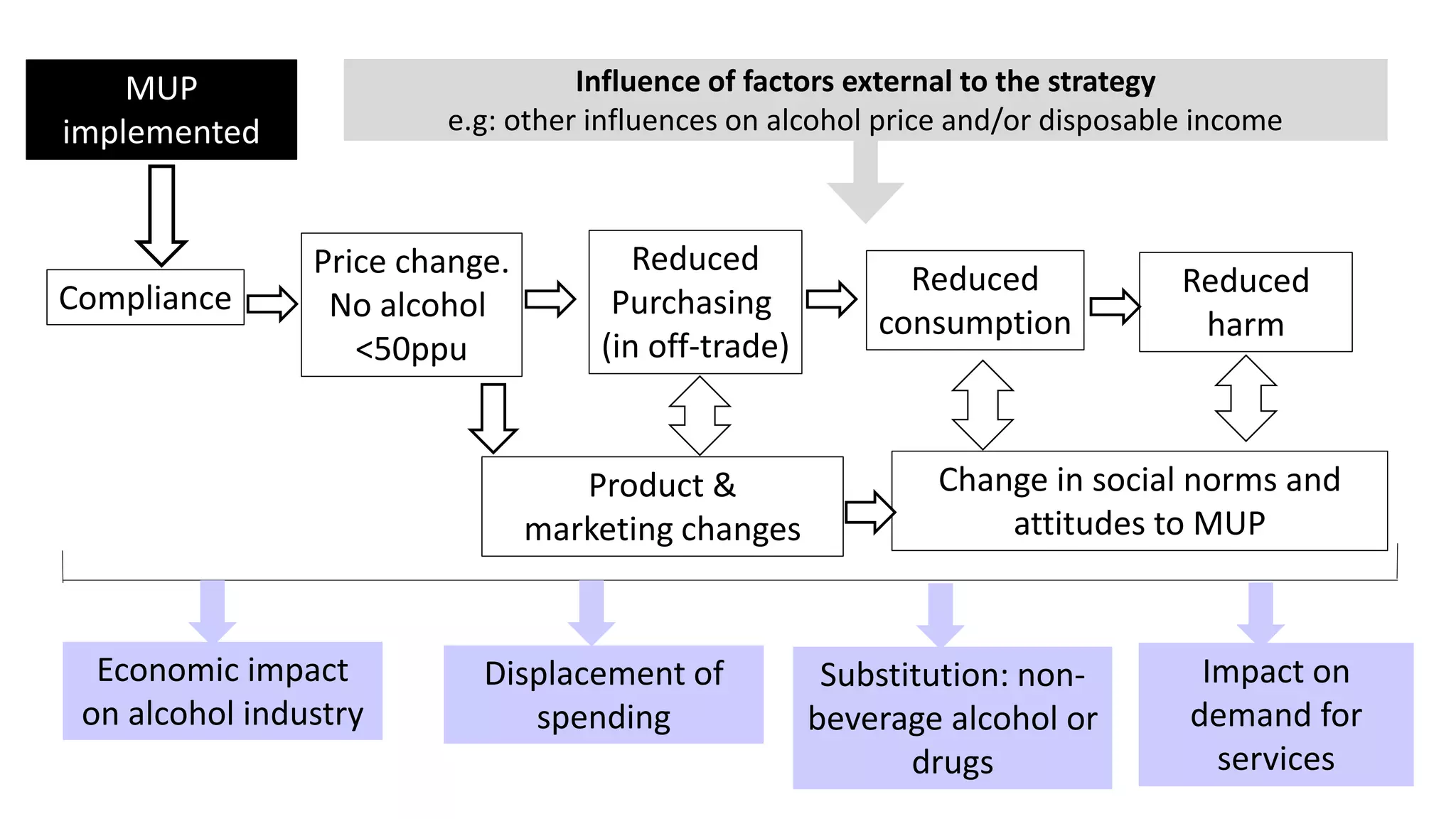 Influence of factors external to the strategy
e.g: other influences on alcohol price and/or disposable income
MUP
implemented
Compliance
Price change.
No alcohol
<50ppu
Reduced
Purchasing
(in off-trade)
Reduced
consumption
Reduced
harm
Product &
marketing changes
Change in social norms and
attitudes to MUP
Economic impact
on alcohol industry
Displacement of
spending
Substitution: non-
beverage alcohol or
drugs
Impact on
demand for
services
 