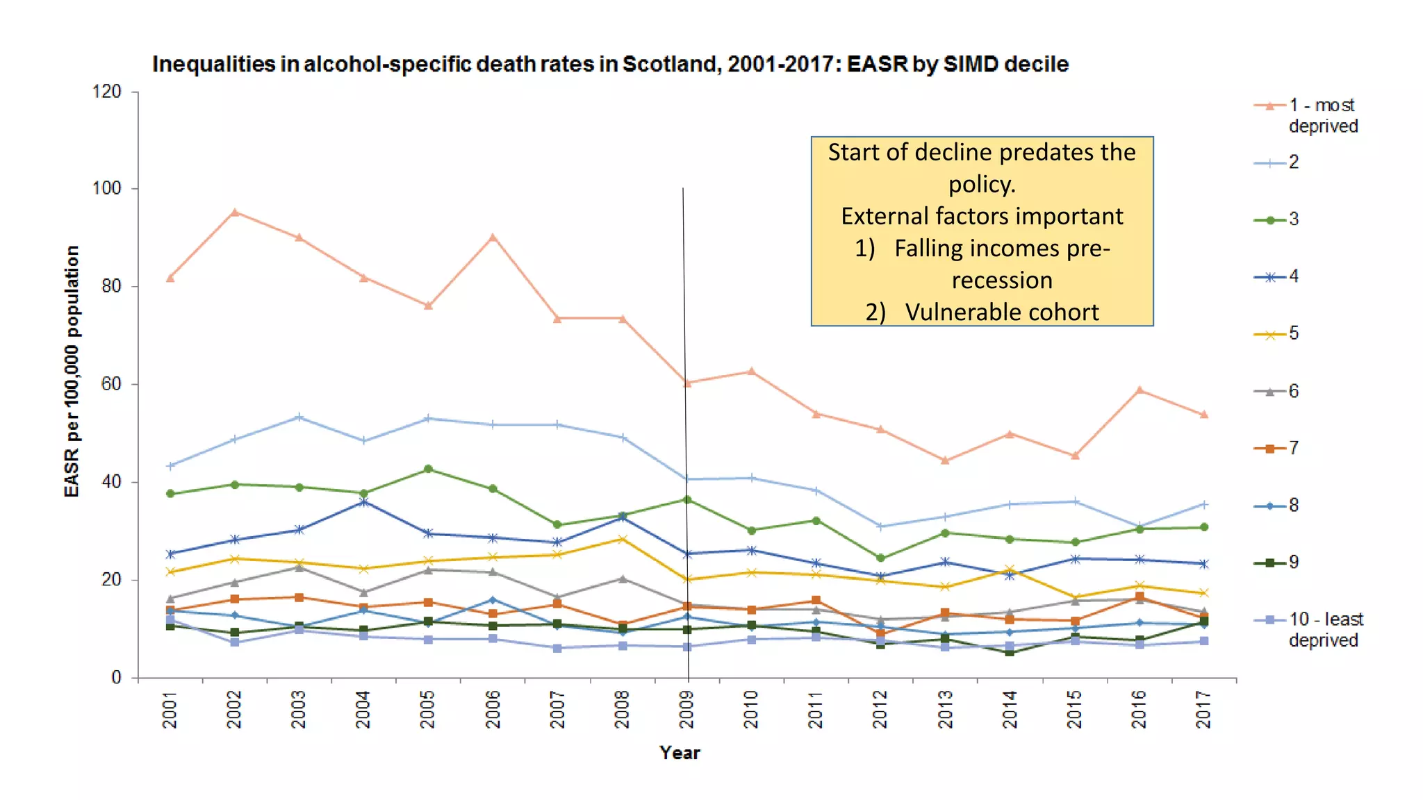 Start of decline predates the
policy.
External factors important
1) Falling incomes pre-
recession
2) Vulnerable cohort
 