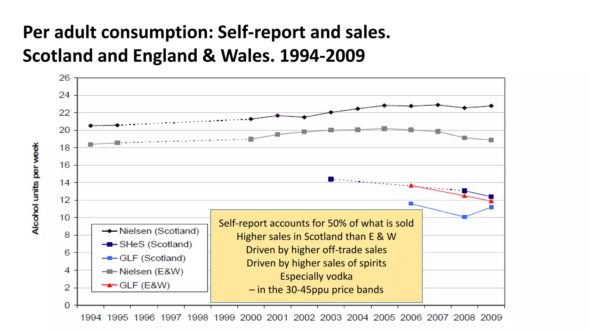 Per adult consumption: Self-report and sales.
Scotland and England & Wales. 1994-2009
Self-report accounts for 50% of what is sold
Higher sales in Scotland than E & W
Driven by higher off-trade sales
Driven by higher sales of spirits
Especially vodka
– in the 30-45ppu price bands
 