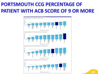 PORTSMOUTH CCG PERCENTAGE OF
PATIENT WITH ACB SCORE OF 9 OR MORE
 