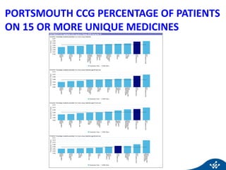 PORTSMOUTH CCG PERCENTAGE OF PATIENTS
ON 15 OR MORE UNIQUE MEDICINES
 