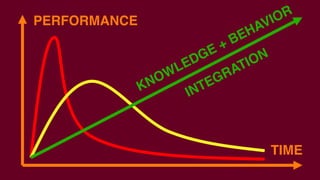 TIME
PERFORMANCE
KNOWLEDGE + BEHAVIOR
INTEGRATION
 