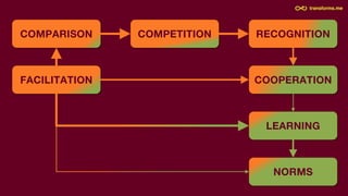 COMPETITION
LEARNING
COMPARISON
COOPERATION
NORMS
FACILITATION
RECOGNITION
 