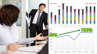 SOURCE: ONLINE
0%
20%
40%
60%
80%
100%
120%
Nov-13 Nov-14 Nov-20 Nov-27 Nov-28 Dec-01 Dec-05
65%
100%
 