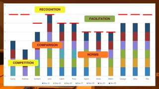 COMPETITION
COMPARISON
NORMS
FACILITATION
RECOGNITION
 
