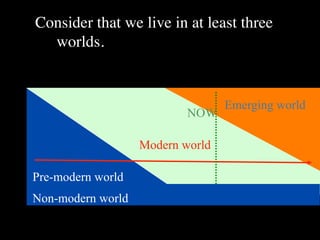 Consider that we live in at least three
  worlds.


                                  Emerging world
                           NOW

                   Modern world

Pre-modern world
Non-modern world
 