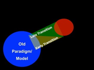 ion
                       sit
                 T ran
         L ate
                               ion
                            sit
  Old                 T ran
                  y
             E arl
Paradigm/
 Model
 