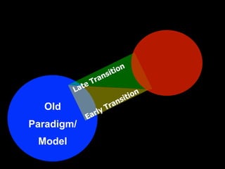 ion
                       sit
                 T ran
         L ate
                               ion
                            sit
  Old                 T ran
                  y
             E arl
Paradigm/
 Model
 