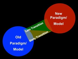 New
                                     Paradigm/
                          ion         Model
                       sit
                 T ran
         L ate
                               ion
                            sit
  Old                 T ran
                  y
             E arl
Paradigm/
 Model
 