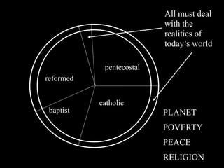 All must deal
                          with the
                          realities of
                          today’s world

            pentecostal
reformed


           catholic
 baptist                  PLANET
                          POVERTY
                          PEACE
                          RELIGION
 