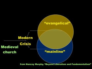 “evangelical”



       Modern
           Crisis
Medieval
 church                        “mainline”


           from Nancey Murphy, “Beyond Liberalism and Fundamentalism”
 