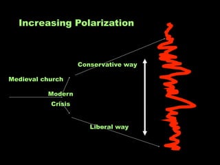Increasing Polarization



                    Conservative way

Medieval church

          Modern
           Crisis


                       Liberal way
 