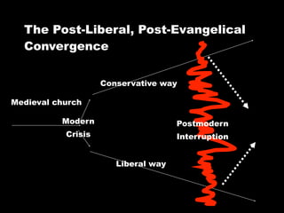 The Post-Liberal, Post-Evangelical
  Convergence


                    Conservative way

Medieval church

          Modern                     Postmodern
           Crisis                    Interruption


                       Liberal way
 