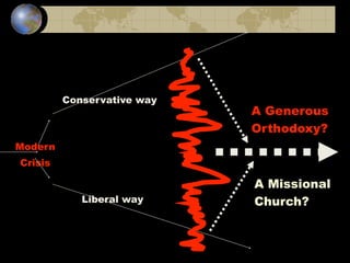 Conservative way
                            A Generous
                            Orthodoxy?
Modern
Crisis

                            A Missional
            Liberal way     Church?
 