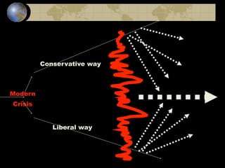 Conservative way



Modern
Crisis


            Liberal way
 