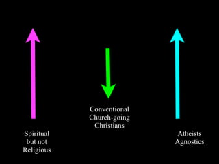 Conventional
            Church-going
             Christians
Spiritual                  Atheists
 but not                   Agnostics
Religious
 