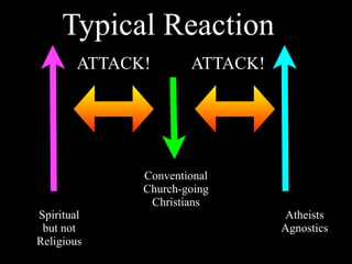 Typical Reaction
        ATTACK!       ATTACK!




              Conventional
              Church-going
               Christians
Spiritual                       Atheists
 but not                        Agnostics
Religious
 
