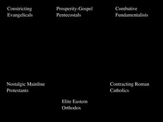 Constricting         Prosperity-Gospel     Combative
Evangelicals         Pentecostals          Fundamentalists




Nostalgic Mainline                       Contracting Roman
Protestants                              Catholics

                       Elite Eastern
                       Orthodox
 
