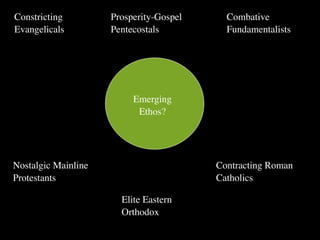 Constricting         Prosperity-Gospel     Combative
Evangelicals         Pentecostals          Fundamentalists




                          Emerging
                           Ethos?




Nostalgic Mainline                       Contracting Roman
Protestants                              Catholics

                       Elite Eastern
                       Orthodox
 