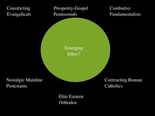 Constricting         Prosperity-Gospel     Combative
Evangelicals         Pentecostals          Fundamentalists




                          Emerging
                           Ethos?




Nostalgic Mainline                       Contracting Roman
Protestants                              Catholics

                       Elite Eastern
                       Orthodox
 