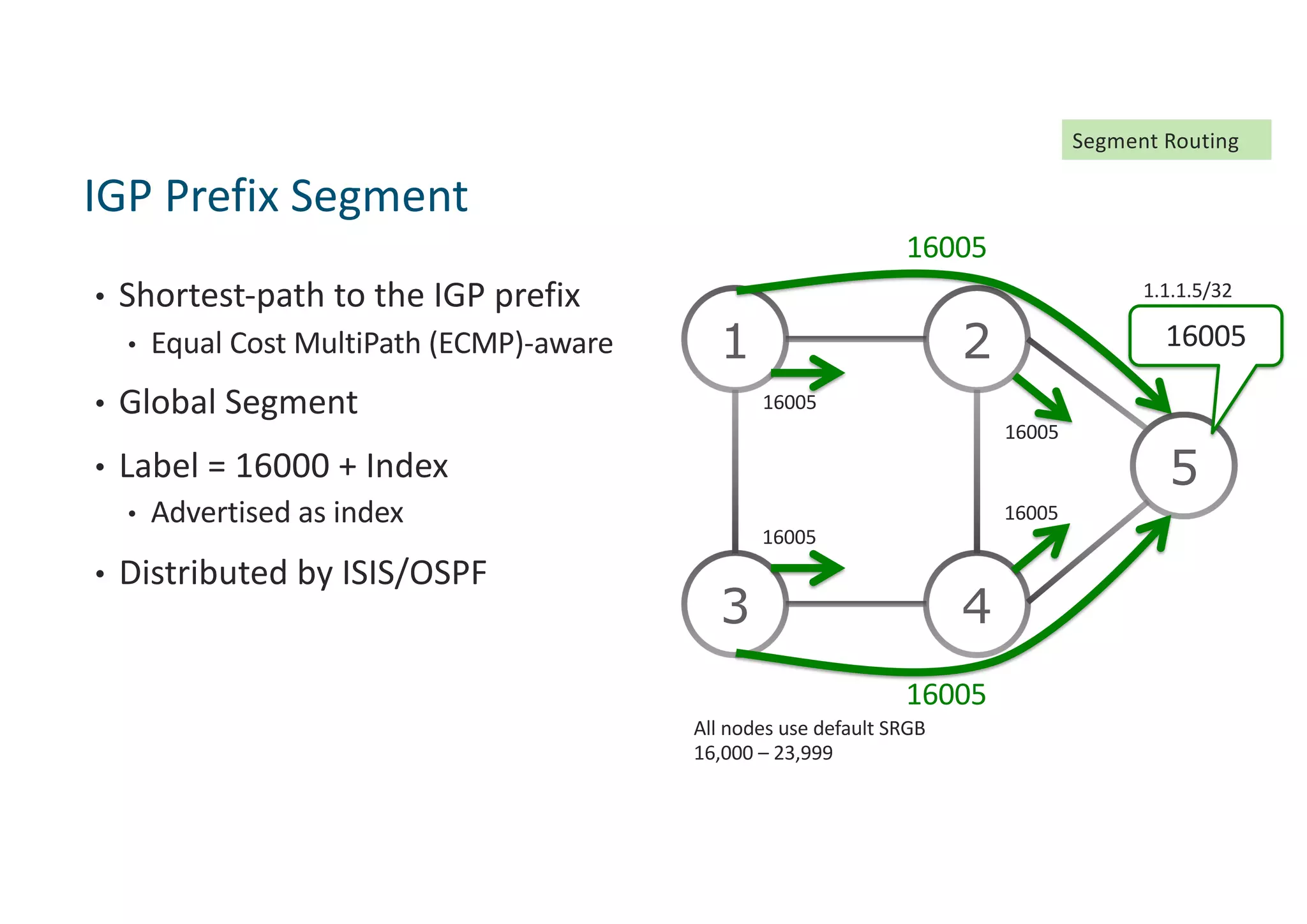 • Shortest-path to the IGP prefix
• Equal Cost MultiPath (ECMP)-aware
• Global Segment
• Label = 16000 + Index
• Advertised as index
• Distributed by ISIS/OSPF
IGP Prefix Segment
1 2
3 4
5
16005
16005
16005
16005
16005
16005
16005
1.1.1.5/32
All nodes use default SRGB
16,000 – 23,999
Segment Routing
 
